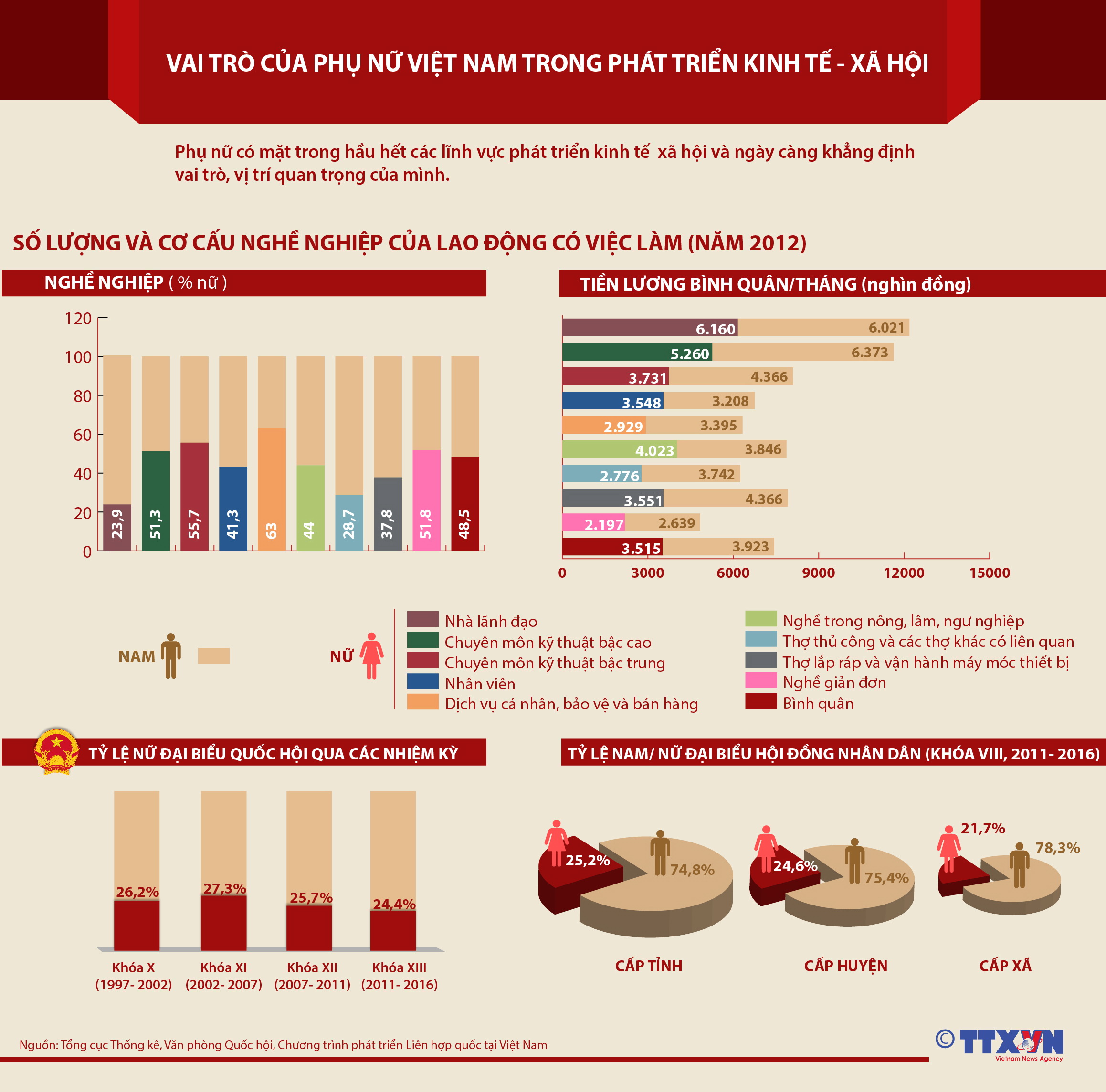 Vai trò của phụ nữ trong phát triển kinh tế - xã hội